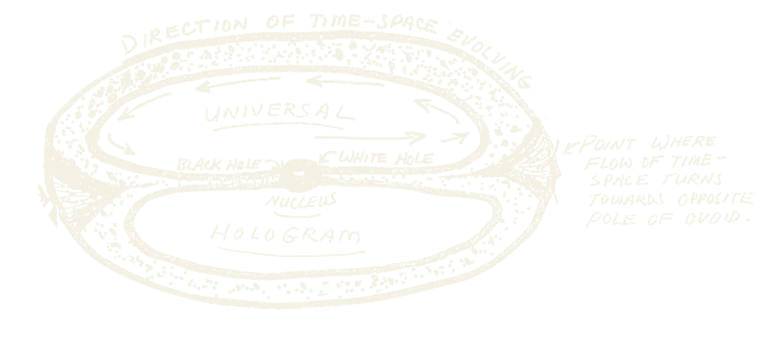Figure B, Diagram of the Cosmic Egg, from the declassified 1983 report on the Gateway Process, redrawn in light lines on navy